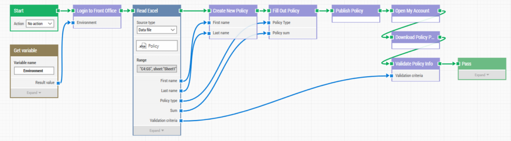 An image of how a policy publication test case can look when designed with flowchart-based automation. 