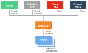 Selenium grid and cloud services